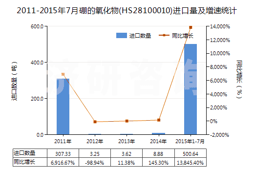 2011-2015年7月硼的氧化物(HS28100010)進(jìn)口量及增速統(tǒng)計(jì)